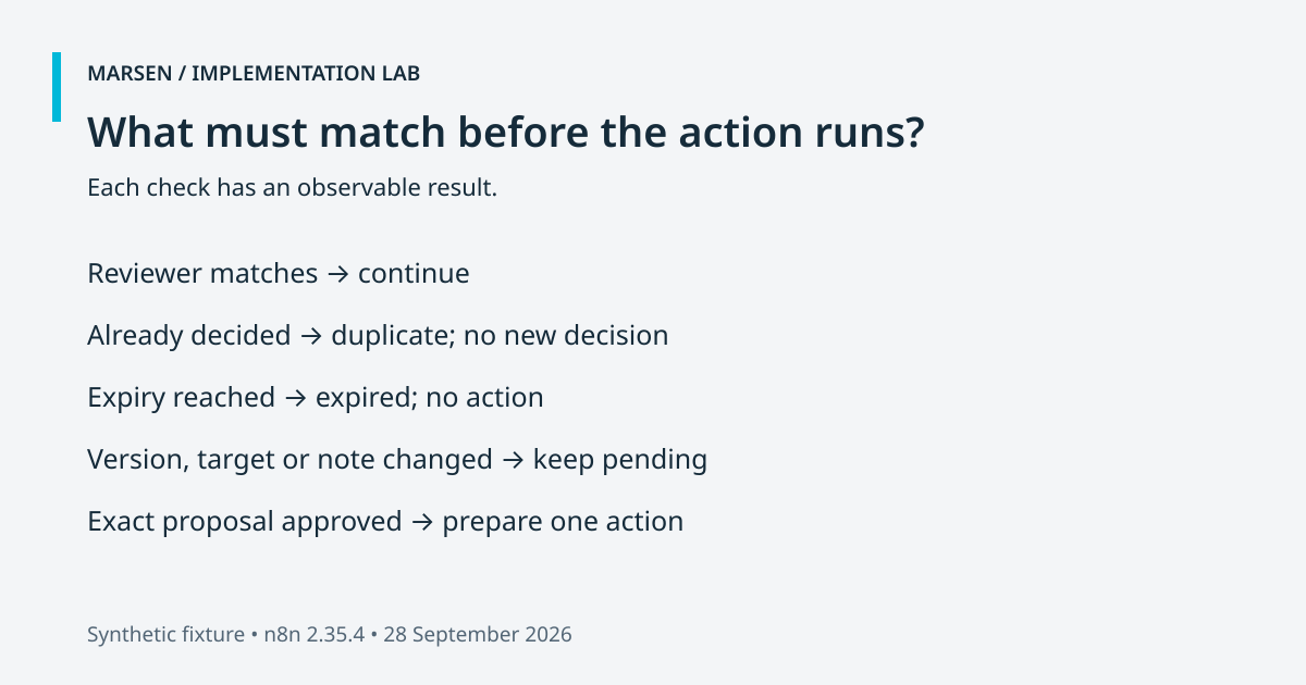 Approval gate checks reviewer, terminal state, expiry, exact payload and decision before preparing a write.
