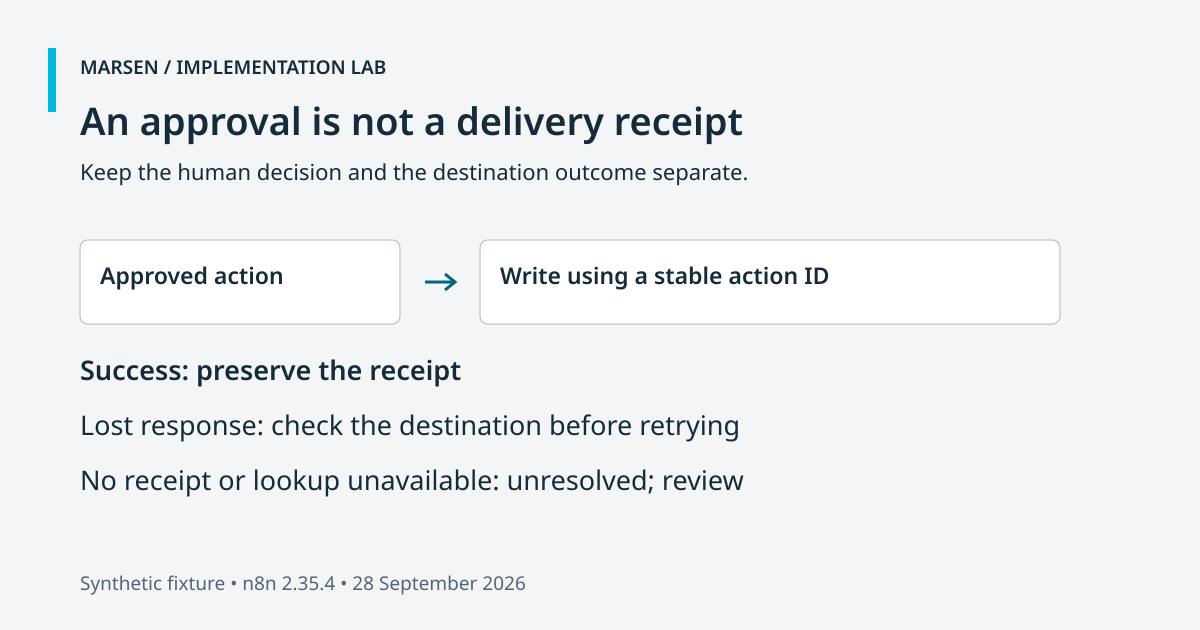 One approved action goes to a destination; a receipt lookup distinguishes an existing write from an unresolved result.