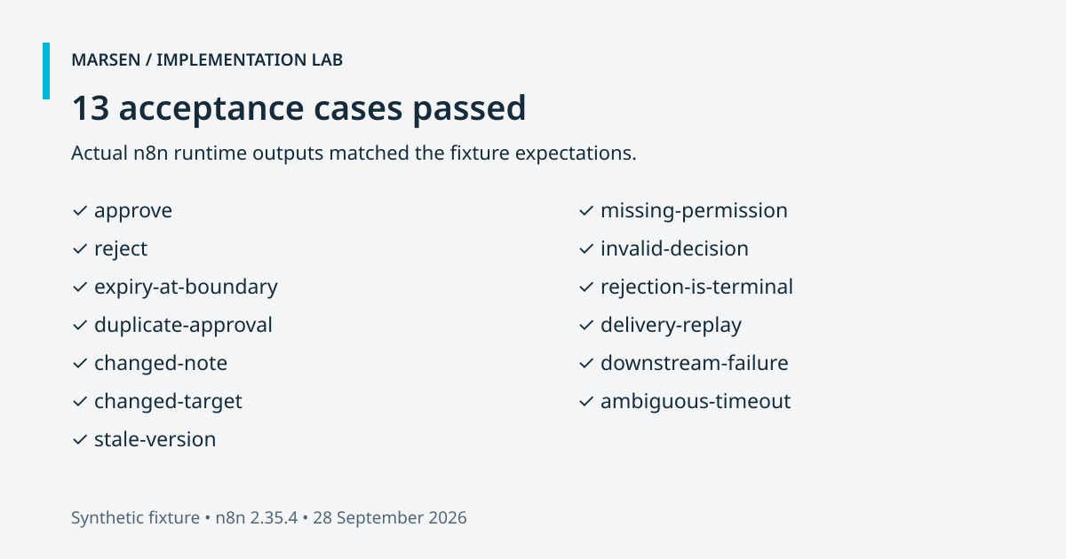 Thirteen scenario assertions passed in the recorded n8n runtime run.
