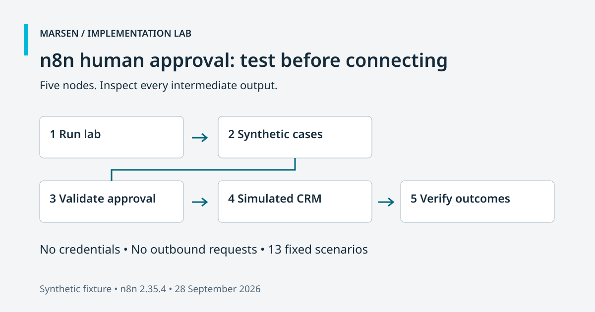 Five nodes in the n8n acceptance lab: manual trigger, synthetic cases, approval validation, simulated CRM and outcome verification.
